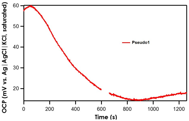 نمودار OCP که دریفت را در ابتدا نشان می دهد. تست های پایداری الکترود شبه مرجع