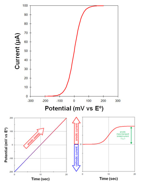 نمودار جریان برحسب پتانسیل از ترکیب دو نمودار قبلی به دست میاید و شکل ان مشابه منحنی جریان زمان است.