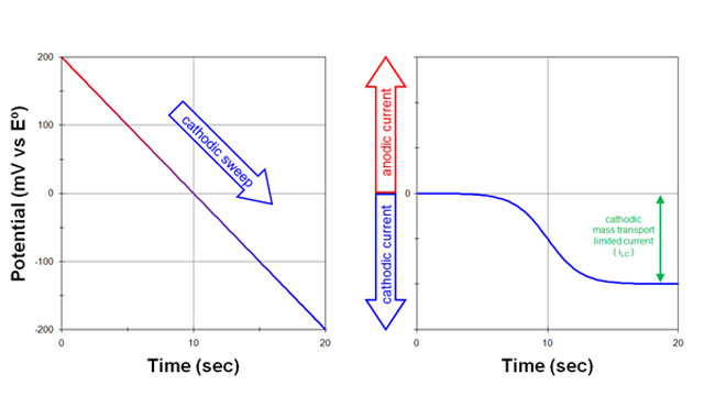 نمونه ای از ولتاموگرام در ولتامتری:پتانسیل از مقدار مثبت به مقدار منفی روبش کرده و منحنی پتانسیل برحسب زمان خطی است.منحنی جریان -زمان ابتدا جریان صفر سپس افزایش جریان را نشان میدهد و بعد از ان ثابت میشود.