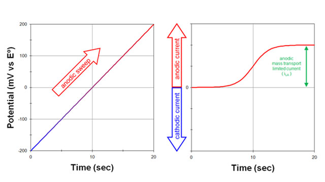 منحنی پتانسیل زمان روبش پتانسیل از مقدار منفی به مثبت را نشان میدهد.منحنی جریان بر حسب زمان ابتدا جریان نزدیک ضفر و بعد افزایش جریان تا جایی که ثابت گردد را نشان میدهد.