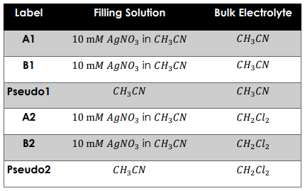 A1، B1 : AgNO3 in CH3CN 10mM Bulk:CH3CN A2وB2: AgNO3 in CH3CN 10mM Bulk: CH3Cl2 