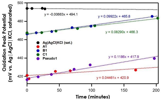 پتانسیل پیک اکسیداسیون بر حسب زمان برای مراجع مختلف متفاوت است.