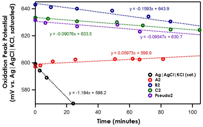 شکل 4. موقعیت پیک اکسیداسیون فروسن با الکترودهای مرجع متفاوت در دی کلرومتان متفاوت است.