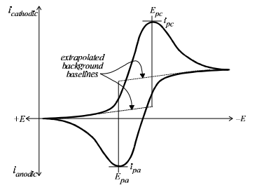 ولتاموگرام چرخه ای معمولی