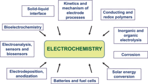 کاربردهای الکتروشیمی