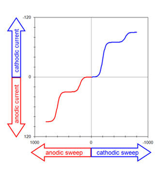 رسم ولتاموگرام قرارداد “آمریکای شمالی