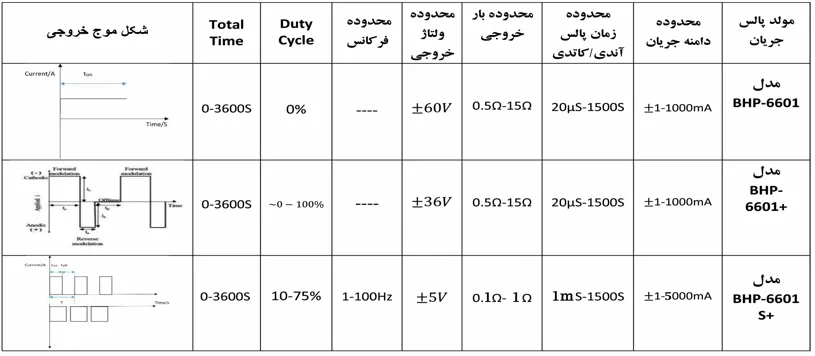 ویژگی های دستگاه مولدپالس جریان
