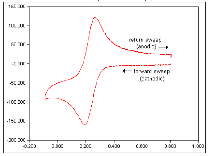 ولتاموگرام چرخه ای