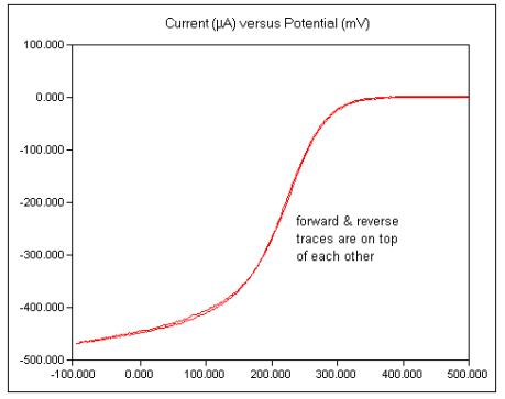 A ROTATED DISK VOLTAMMOGRAM FOR FERRICYANIDE