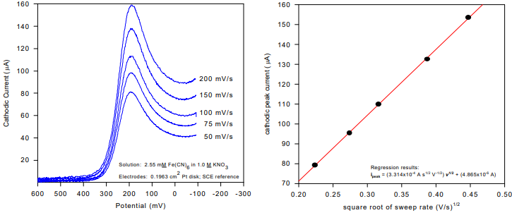 SWEEP RATE STUDY