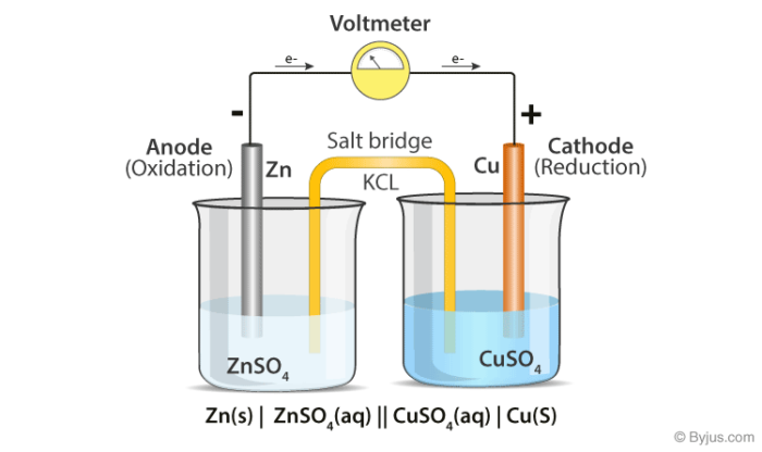 سل الکتروشیمیایی با پل نمکی