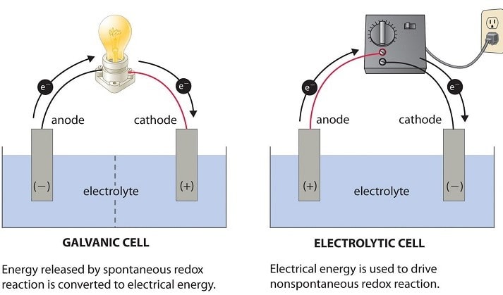 عکس پیل پیل گالوانی پیل الکترولیتی