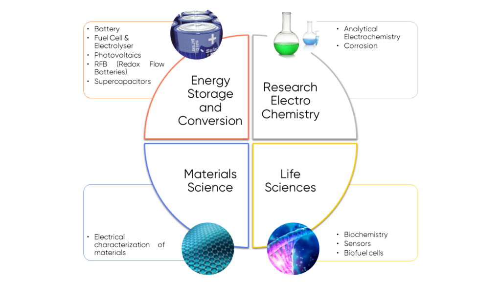 شکل 6: پتانسیواستات ها در طیف وسیعی از کاربردهای صنعتی و علمی وجود دارند