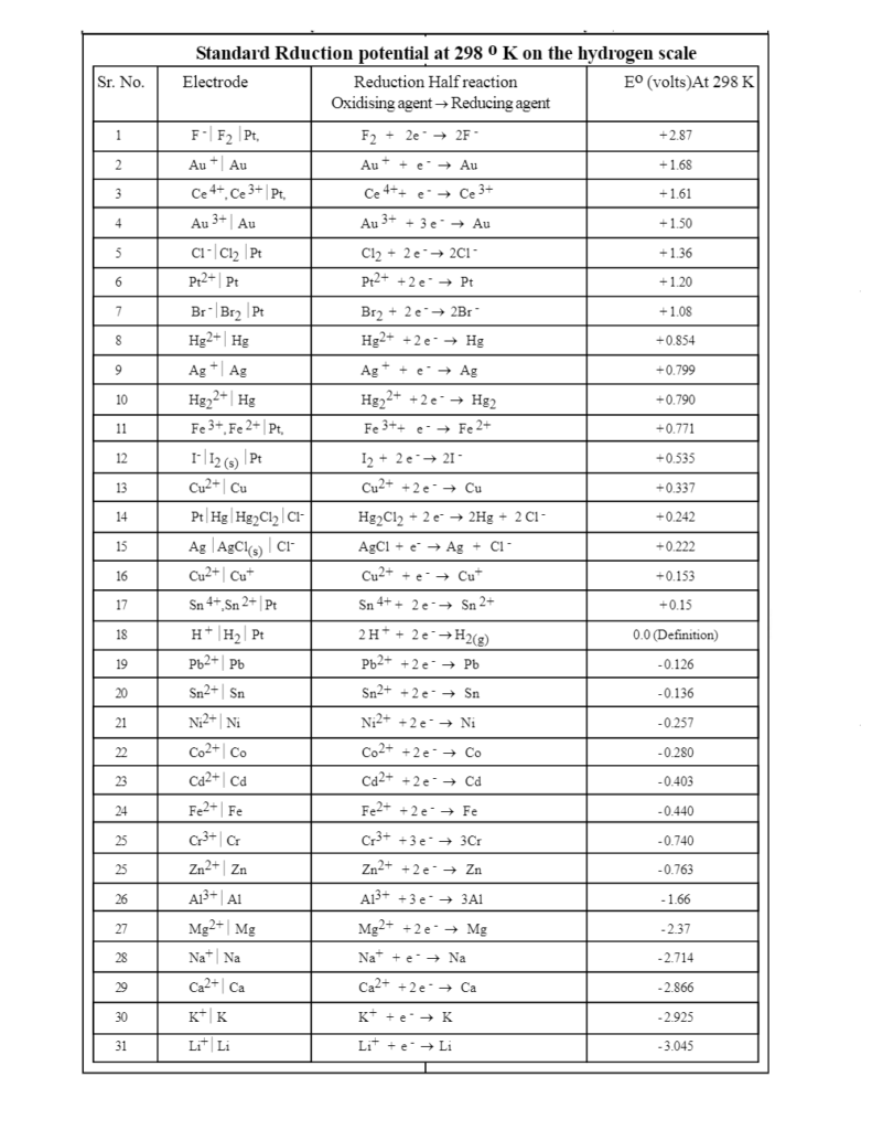 جدول سری الکتروشیمیایی