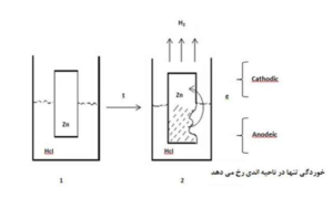 خوردگی فلز روی