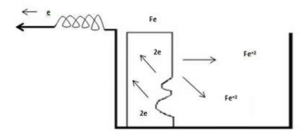 فرآیند آندی در خوردگی