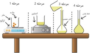 روش ساخت محلول استاندارد اولیه