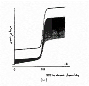 پلاروگرام در حضور گونه الکترواکتیو