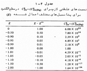 فرآیندها و نسبت غلظت ها در سطح الکترود قطره جیوه