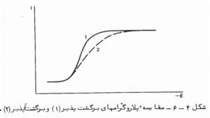 شکل پلاروگرافی سیستم برگشت پذیر و برگشت نا پذیر
