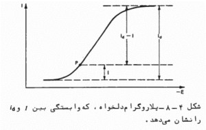 شکل پلاروگرام