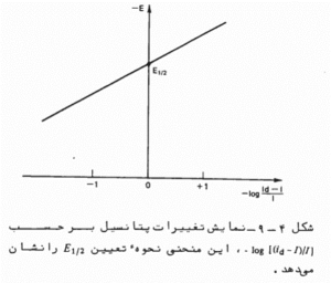 رسم log((id-I)/I)- بر حسب E در پلاروگرافی با الکترود جیوه