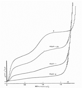 تاثیر خارج ساختن اکسیژن در پلاروگرافی
