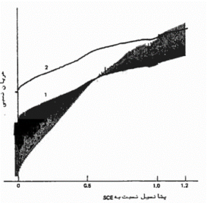 DC پلاروگرام درعدم حضور ماده الکترواکتیو