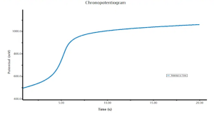نمودار کرونوپتانسیومتری در محلول