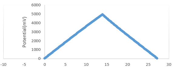 کرونوپتانسیوگرام خازن، شارژ و دشارژ خازن