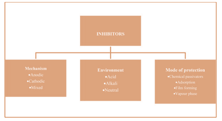 انواع بازدارنده خوردگی