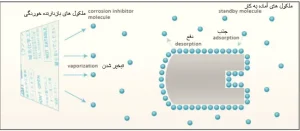 نمایش شماتیک مهارکنندههای فرار